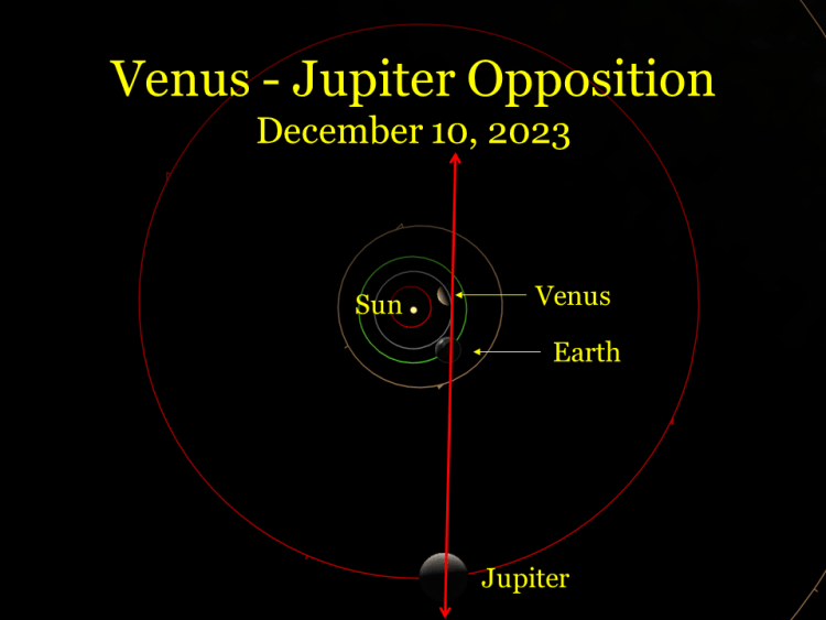 2023, December 10: Venus, Earth, and Jupiter are in an imaginary line, signaling the Venus-Jupiter opposition.