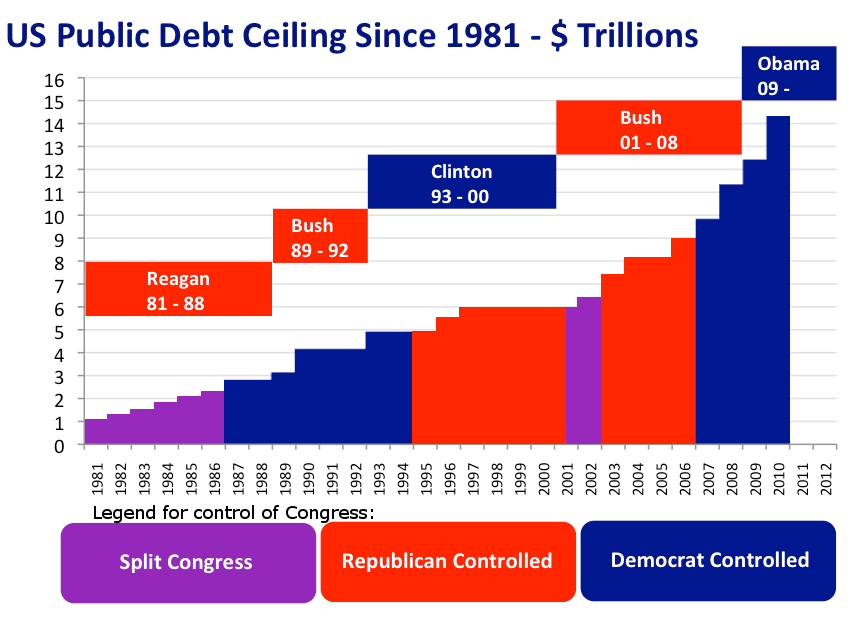 US_Public_Debt_Ceiling_1981-2010.png
