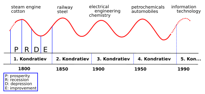 400px-Kondratieff_Wave.svg.png