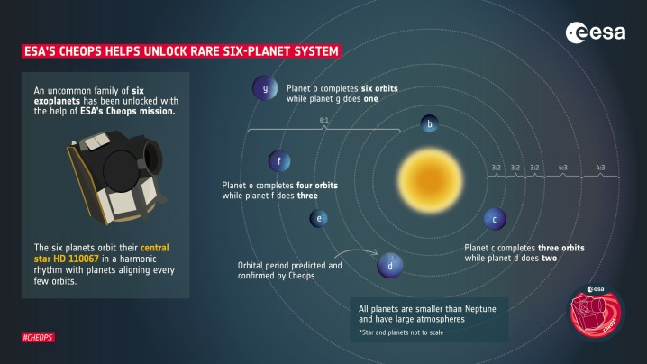 A rare family of six exoplanets has been unlocked with the help of ESA’s Cheops mission. The planets in this family are all smaller than Neptune and revolve around their star HD110067 in a very precise waltz. When the closest planet to the star makes three full revolutions around it, the second one makes exactly two during the same time. This is called a 3:2 resonance. The six planets form a resonant chain in pairs of 3:2, 3:2, 3:2, 4:3, and 4:3, resulting in the closest planet completing six orbits while the outer-most planet does one. Cheops confirmed the orbital period of the third planet in the system, which was the key to unlocking the rhythm of the entire system. This is the second planetary system in orbital resonance that Cheops has helped reveal. The first one is called TOI-178. 
