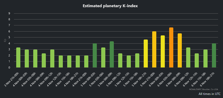 Kp index 2025-11-06