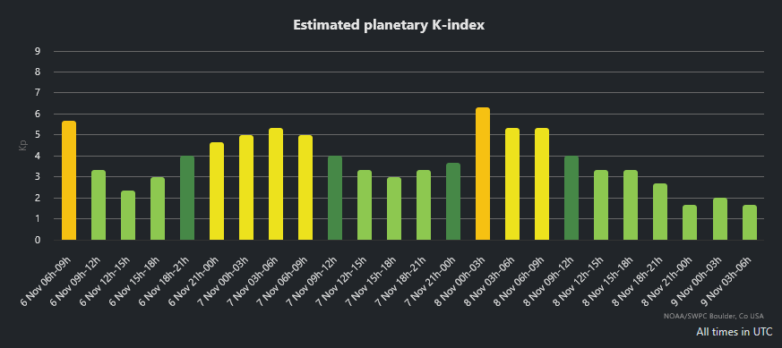 Estimated planetary K-index