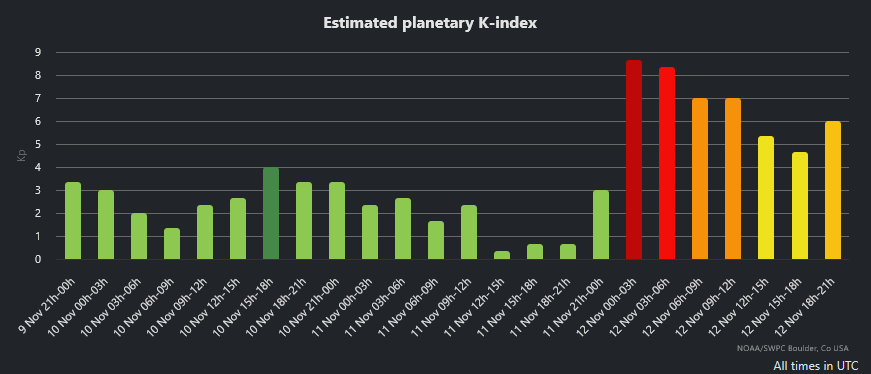 Estimated planetary K-index Novemeber 2025