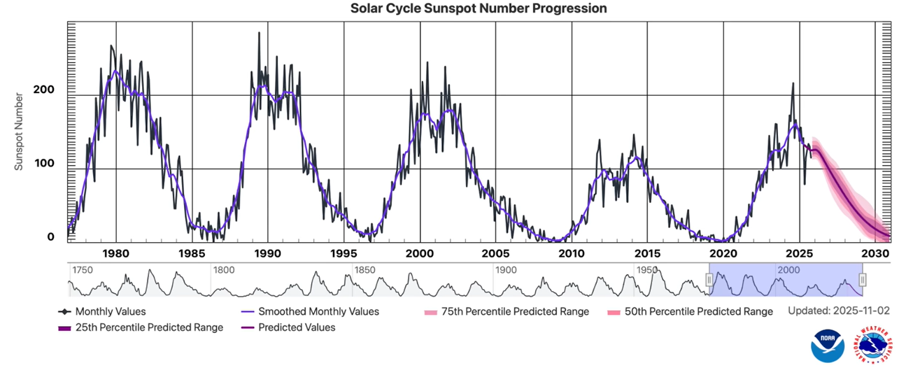 Solar Cycle Sunspot Number Progression