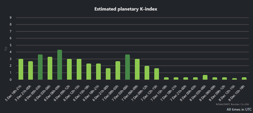 Estimated planetary K-index 2025-12-08