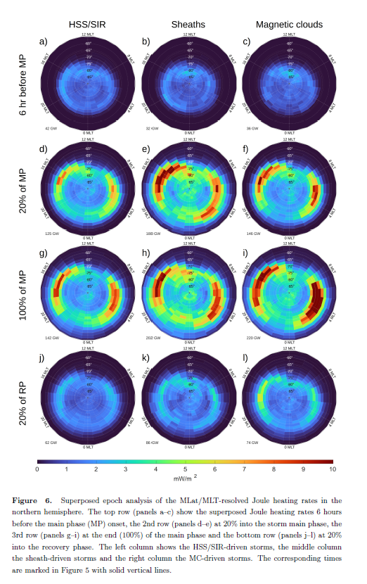 Hearth joule heating in the northern hemisphere during Sun geomagnetic storms driven by high- speed streams and coronal mass ejections