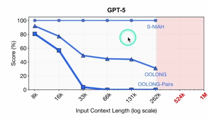 Input Context length degradation