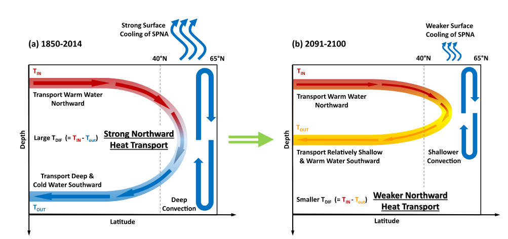 Summary schematic of the AMOC, OHT, deep convection, and surface cooling in the SPNA for (a) HIST (1850– 2014), and for (b) L21C (2091–2100).