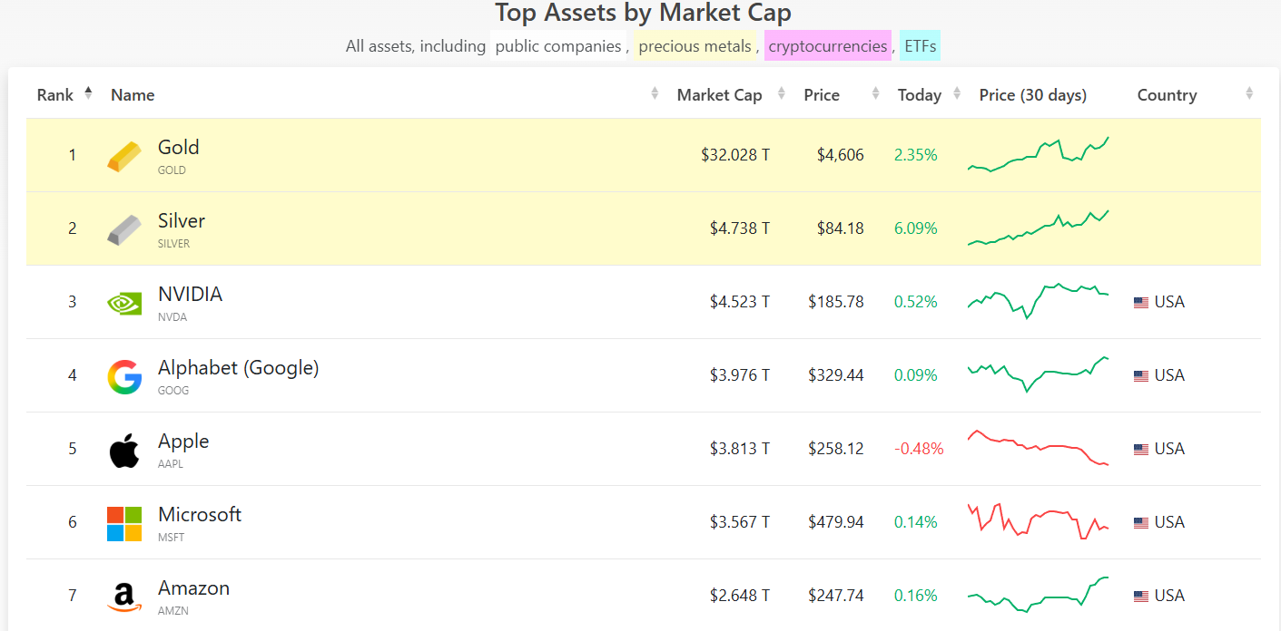 2026 01 12 Top assets by market cap.png