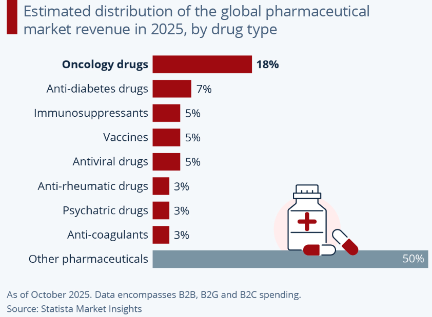 cancer drugs drive nearly one firth of pharma.png