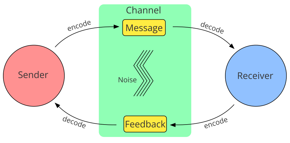 Common_components_of_models_of_communication.svg (1).png