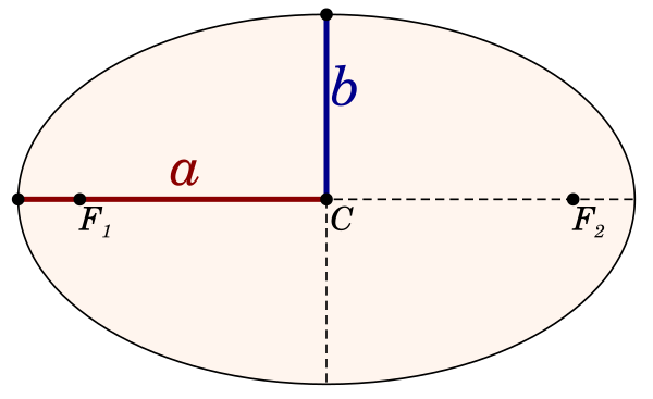 Ellipse_semi-major_and_minor_axes.svg.png