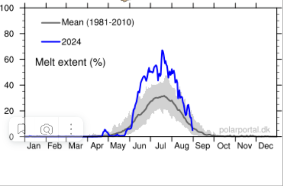 Greenland melt extent 2024-09-01 155302.png