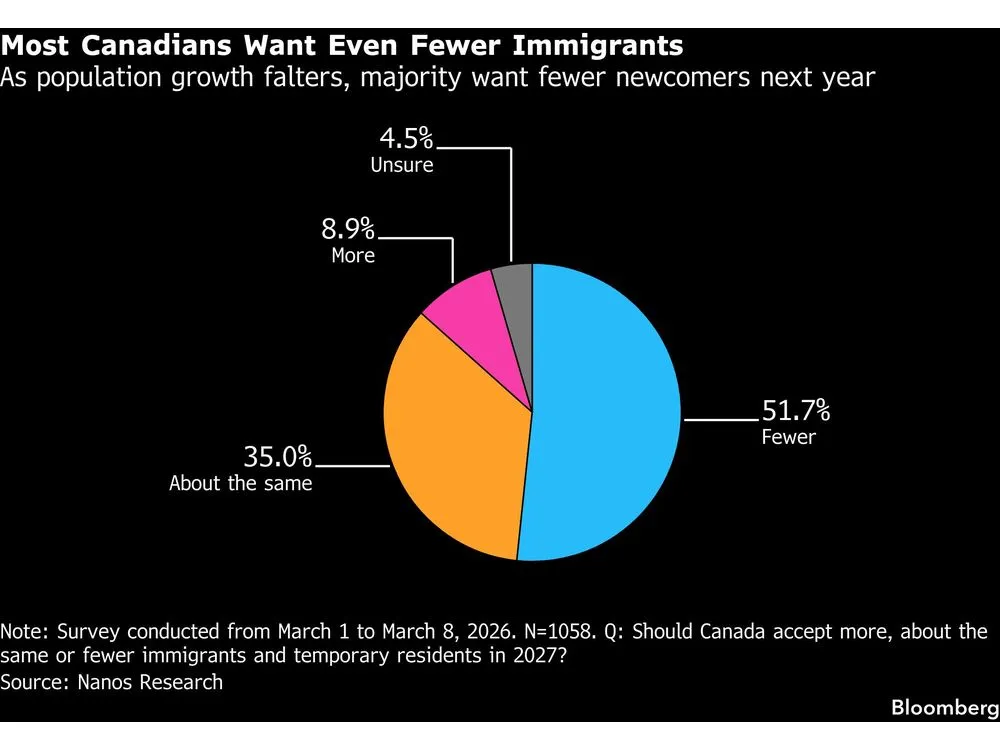 most-canadians-want-even-fewer-immigrants-as-population-gro.webp