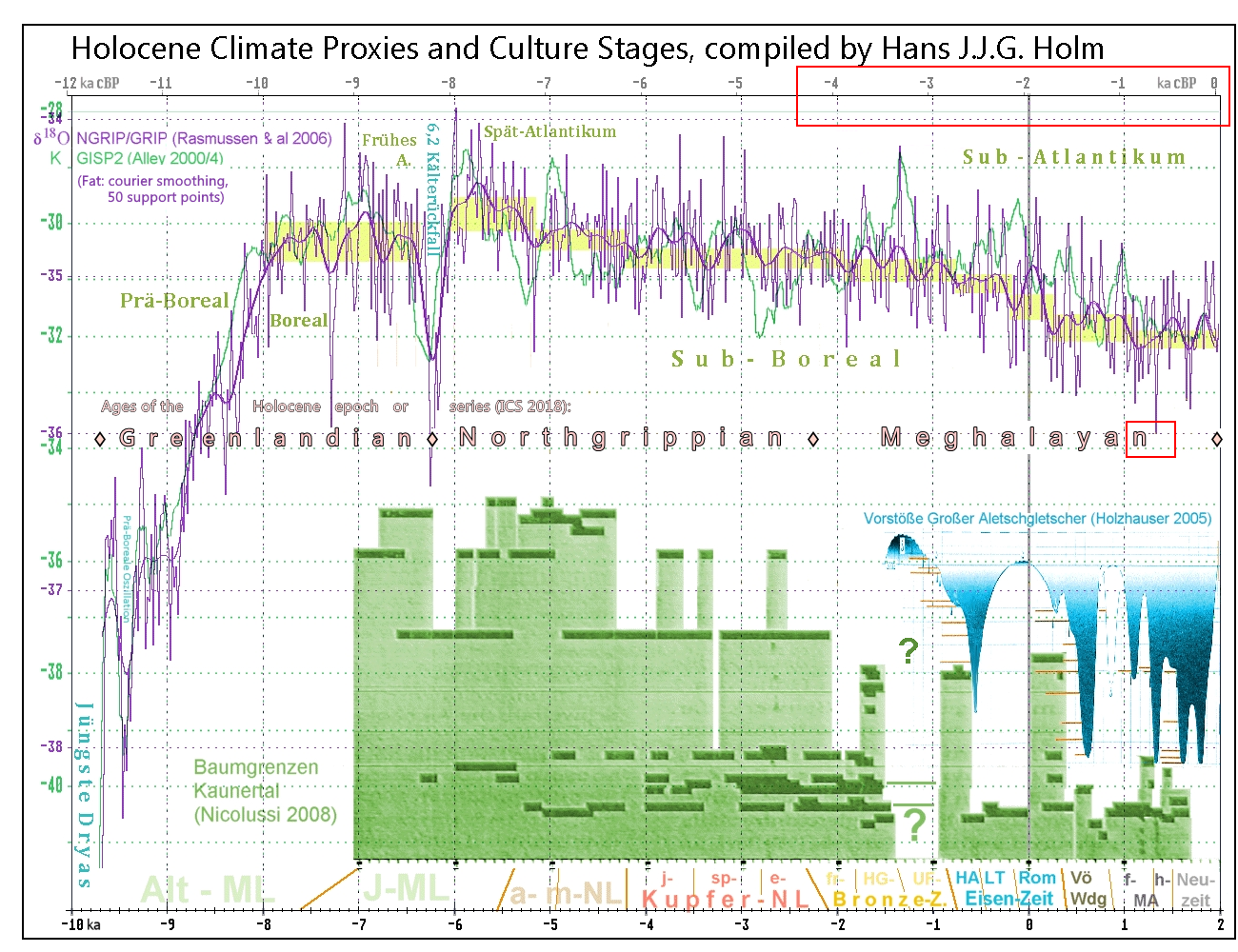 North-western_European_Holocene_Climate_Proxies_and_Culture_Stages,_by_Hans_J.J.G._Holm_2.png
