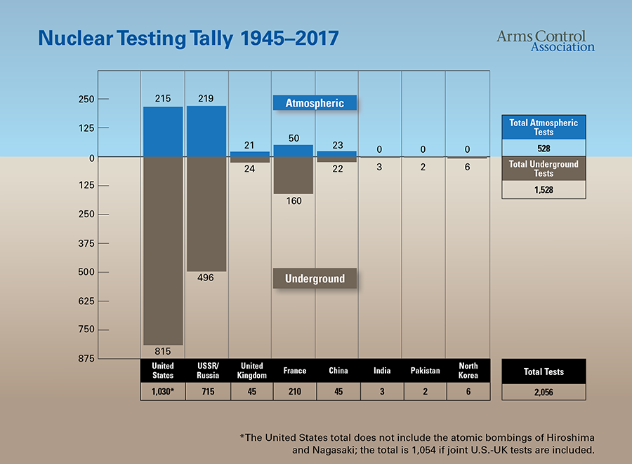 NuclearTestingTally_900px1.png