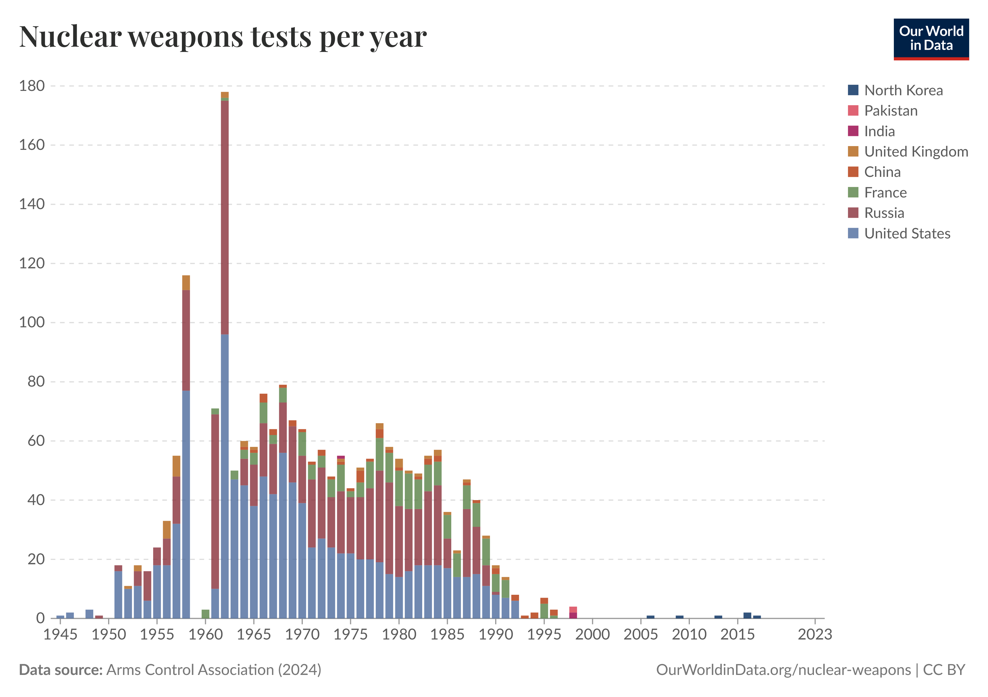 number-of-nuclear-weapons-tests.png