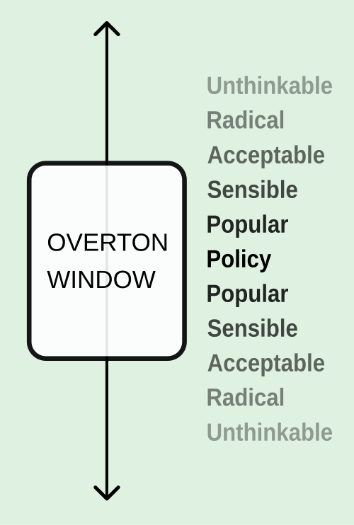Overton_Window_diagram.svg.png