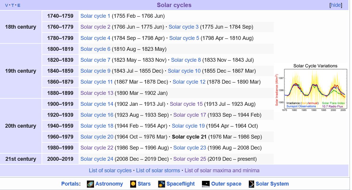 Screenshot 2024-09-15 at 22-20-00 Solar cycle 21 - Wikipedia.png