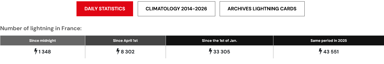 Screenshot 2026-04-10 at 13-11-32 Electrical activity statistics on France - Keraunos.png