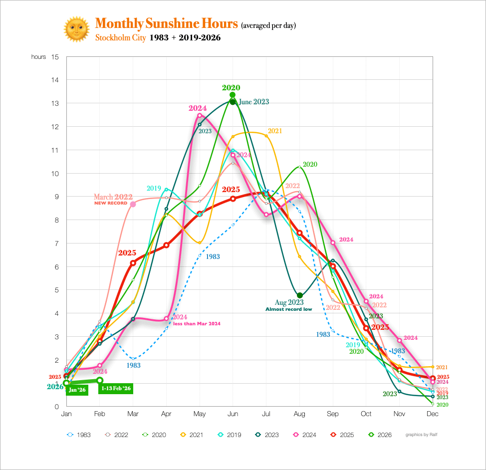 Stockholm_sunshine_hours_2019-2026.png