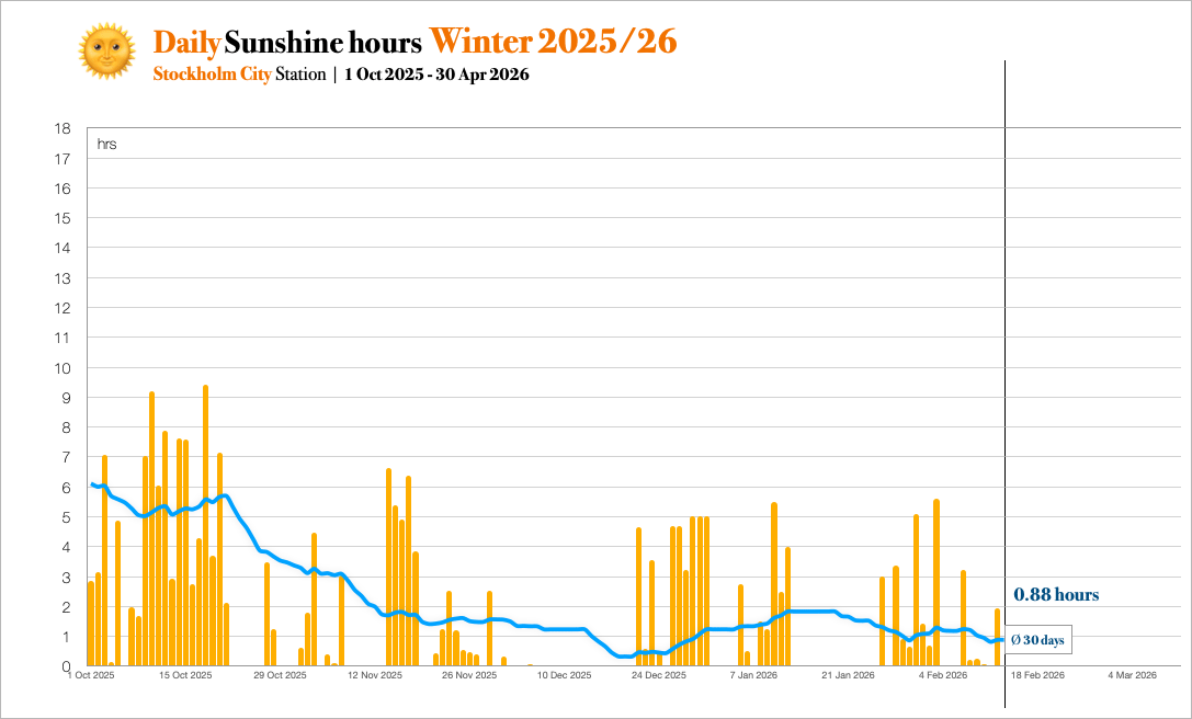 Stockholm_sunshine_hours_Oct25_Feb26.png