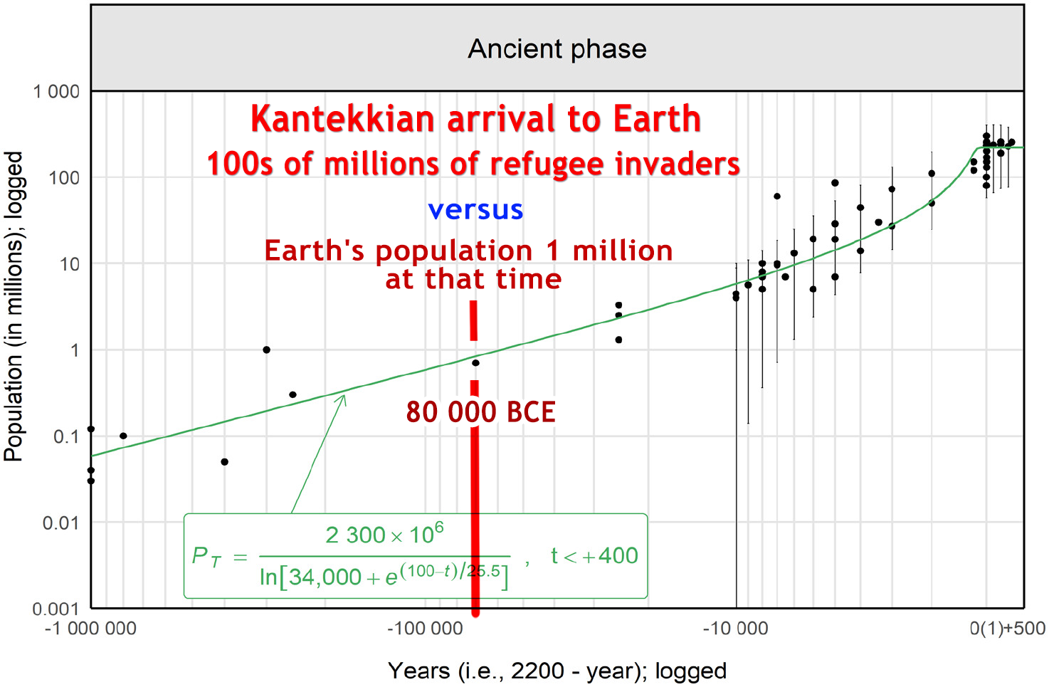 World_Population_Growth_from_1mil_BCE_to_500AD.png