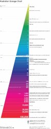 Radiation Dosage Chart - Information Is Beautiful (348x875).jpg