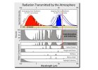 Radiation Transmitted by the Atmosphere.jpg