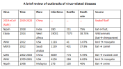 A brief review of outbreaks of virus-related diseases.png