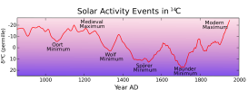 Carbon14_with_activity_labels.svg.png