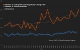 earthquakes_and_eruptions_1973-2011.jpg