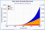 7 = Total of All NEAs Cumulative (Red = bigger 1km, Orange = bigger 140m, Blue means  =Rest).png