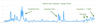 election-fraud-Explore-Google-Trends.png