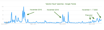 election-fraud-Explore-Google-1Trends1.png