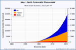 7 = Total of All NEAs Cumulative (Red = bigger 1km, Orange = bigger 140m, Blue means  =Rest).png