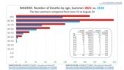 MADRID - Number of Deaths by age, Summer 2021 vs. 202.jpg