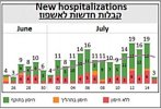 israel 1 hospitalizations.jpg