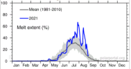 Melt % 2021-08-31.png