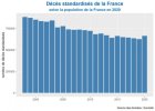 Décès standardisés de la France selon la population de la France en 2020.jpg