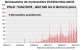 Déclarations de myocardites EUDRAVIGILANCE.png