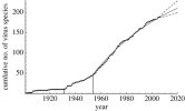 The-discovery-curve-for-human-virus-species-Cumulative-number-of-species-reported-to_W640.jpg