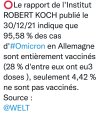 Le rapport de l'Institut ROBERT KOCH publié le 30-12-21 indique que 95,58 pourcent des cas d'O...jpg