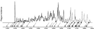 Plague-incidences-in-Europe-1347-1900-Graph-produced-on-the-basis-of-data-from-Biraben_.jpg