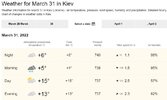 Weather Kiev March 31.jpg