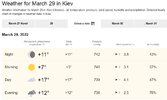 Weather Kiev March 29.jpg