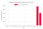 All Myo-Pericardits Reported to VAERS by Year (all vaccines).jpg