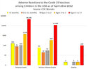 Adverse Reactions to the Covid-19 Vaccines among Children in the USA as of April 22nd 2022.jpg