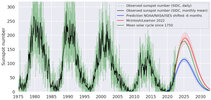 cycle25_prediction_short_strip.jpg