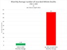 Monthly Average number of recorded Athlete Deaths.jpg